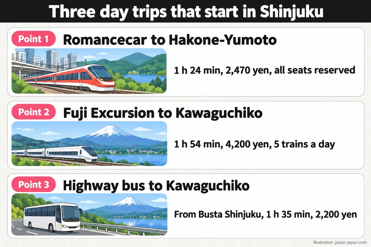 Three day trips that start in Shinjuku. Point 1. Romancecar to Hakone-Yumoto. 1 h 24 min, 2,470 yen, all seats reserved.