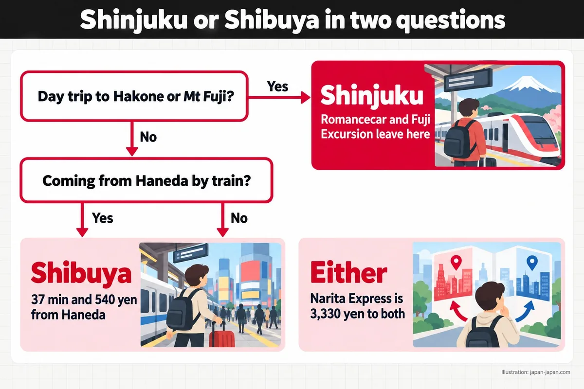 Shinjuku or Shibuya in two questions. Day trip to Hakone or Mt Fuji? Coming from Haneda by train? Shinjuku.