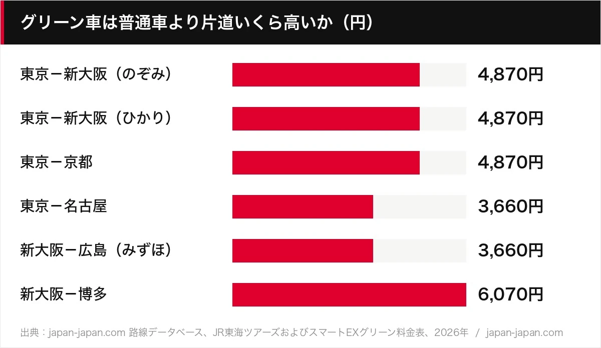 グリーン車は普通車より片道いくら高いか（円）