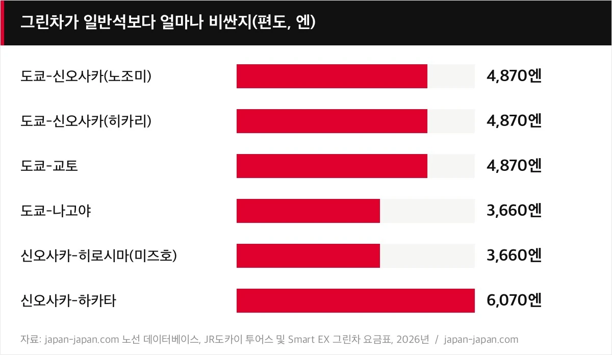 그린차가 일반석보다 얼마나 비싼지(편도, 엔)