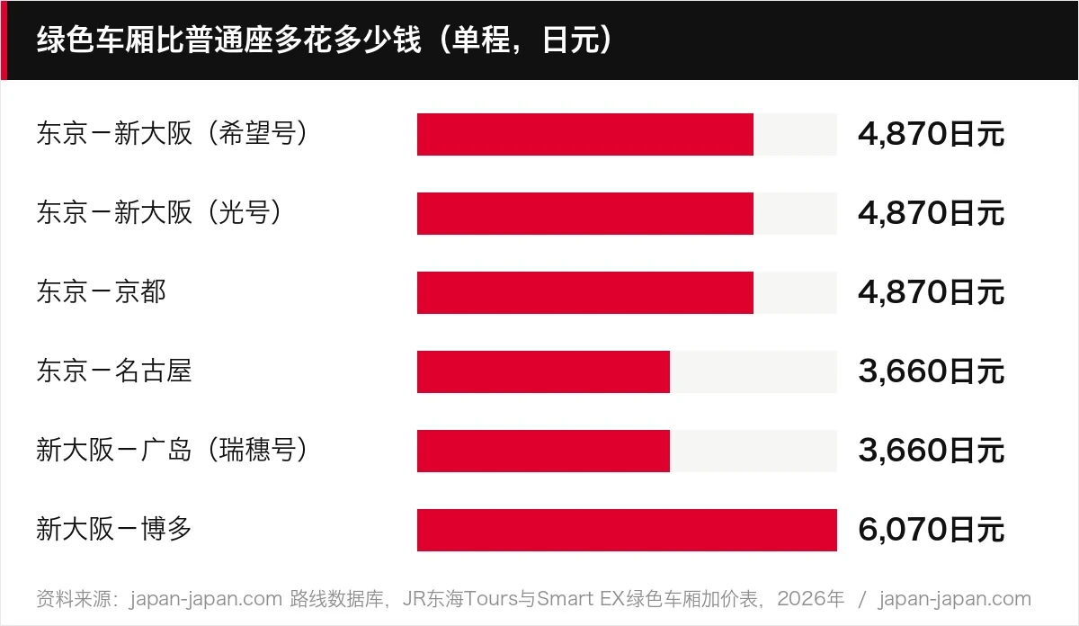 绿色车厢比普通座多花多少钱（单程，日元）