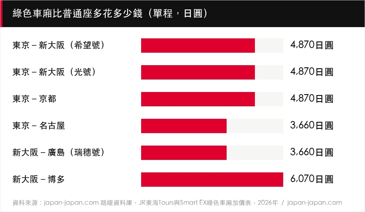 綠色車廂比普通座多花多少錢（單程，日圓）