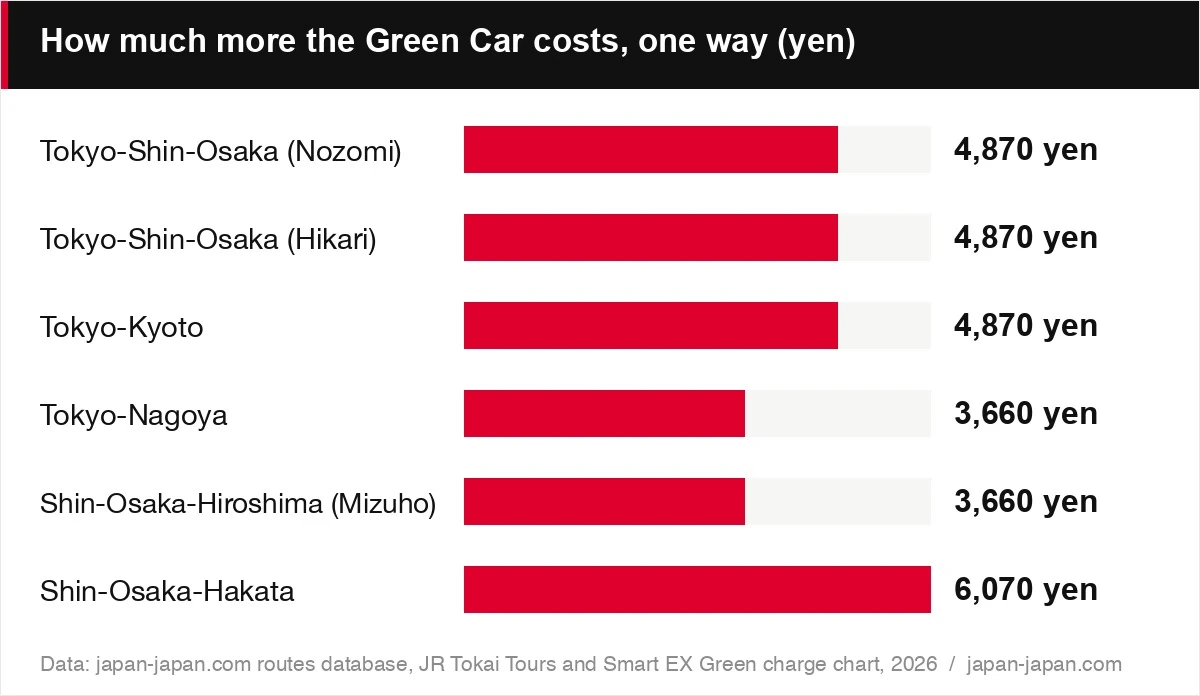 How much more the Green Car costs, one way (yen)