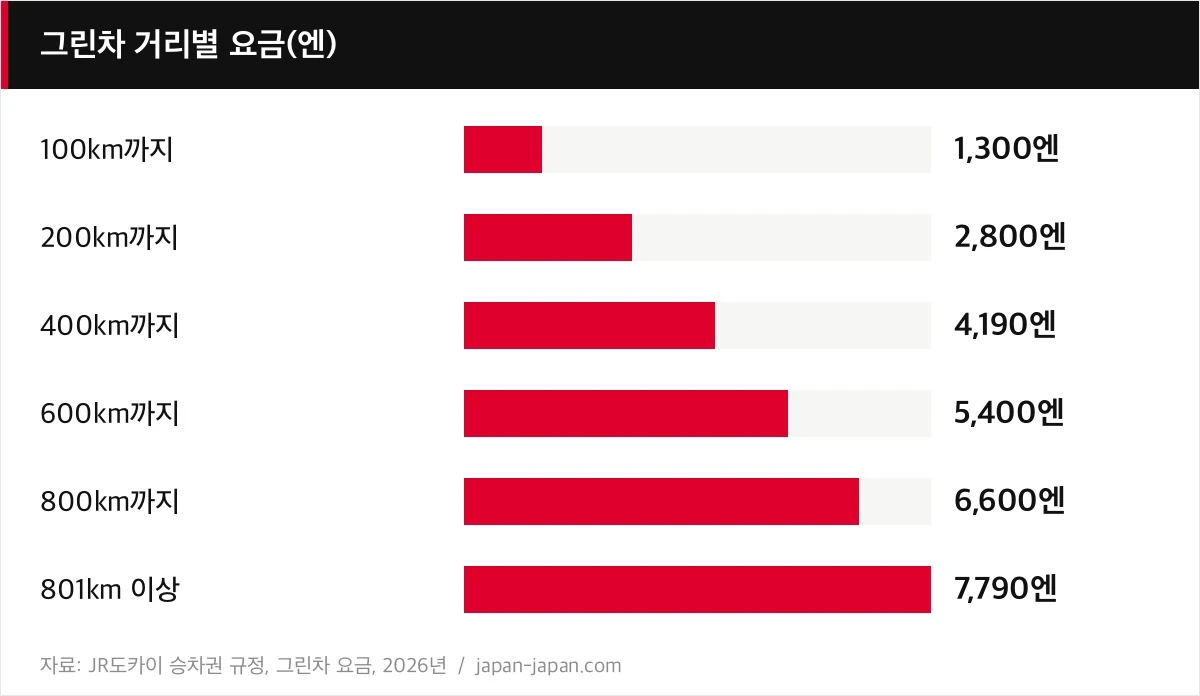 그린차 거리별 요금(엔)