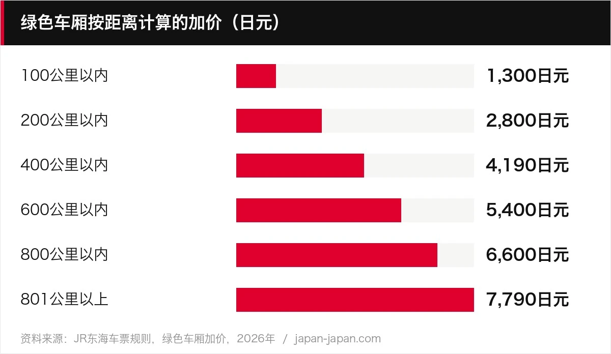 绿色车厢按距离计算的加价（日元）