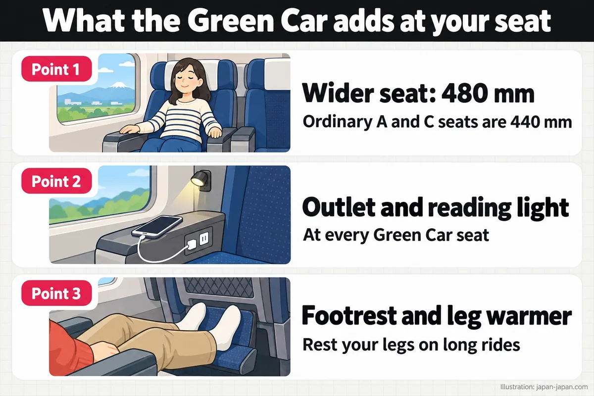 What the Green Car adds at your seat. Point 1. Wider seat: 480 mm. Ordinary A and C seats are 440 mm. Point 2.