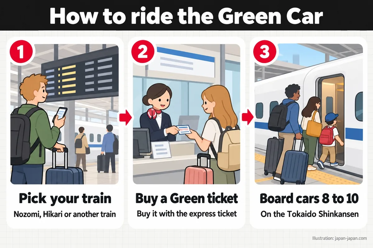 How to ride the Green Car. Pick your train. Nozomi, Hikari or another train. Buy a Green ticket.
