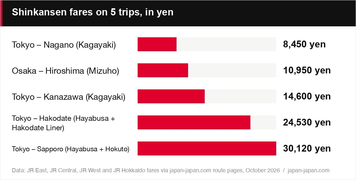 Shinkansen fares on 5 trips, in yen