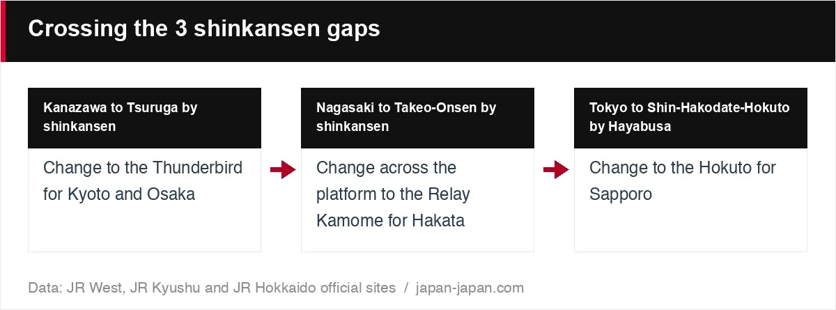 Crossing the 3 shinkansen gaps
