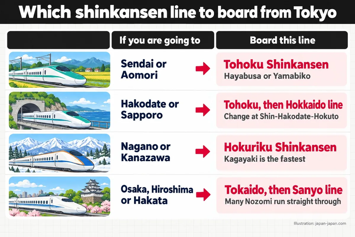 Which shinkansen line to board from Tokyo. If you are going to. Board this line. Sendai or Aomori. Tohoku Shinkansen.