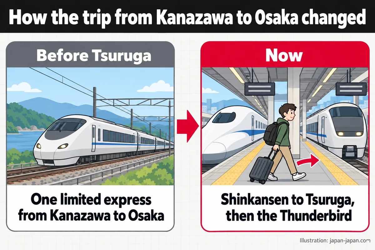 How the trip from Kanazawa to Osaka changed. Before Tsuruga. One limited express from Kanazawa to Osaka. Now.