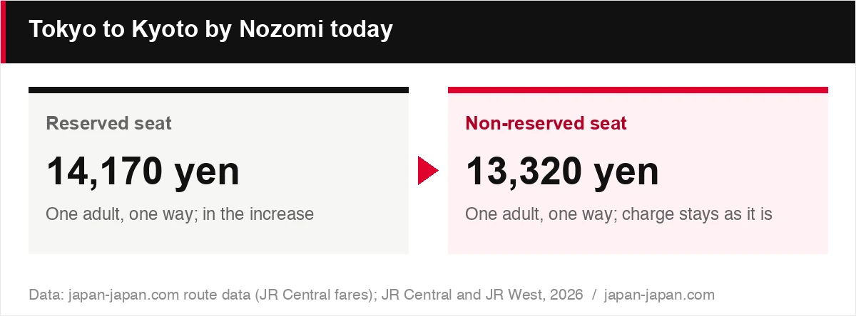 Tokyo to Kyoto by Nozomi today