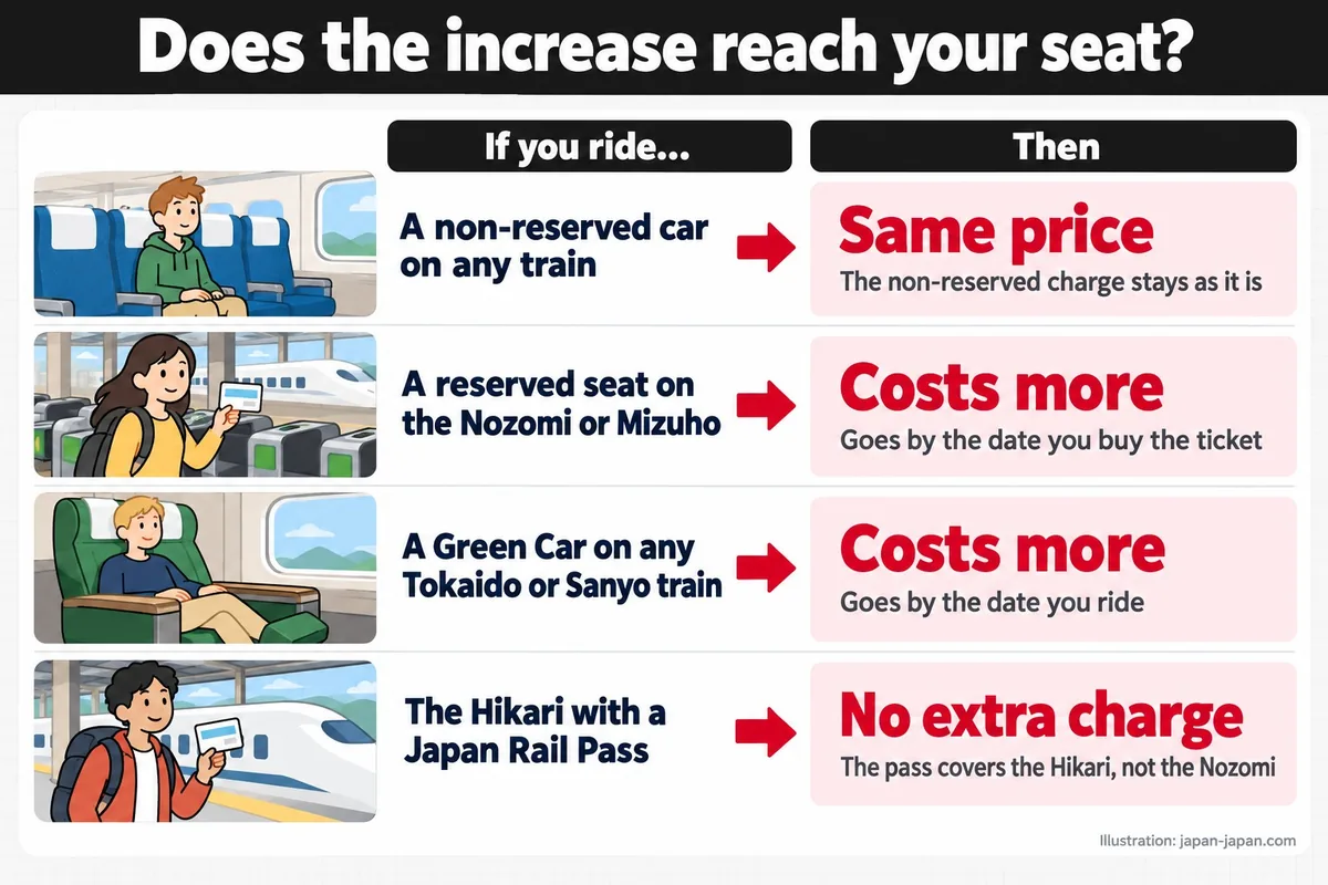 Does the increase reach your seat? If you ride…. Then. A non-reserved car on any train. Same price.