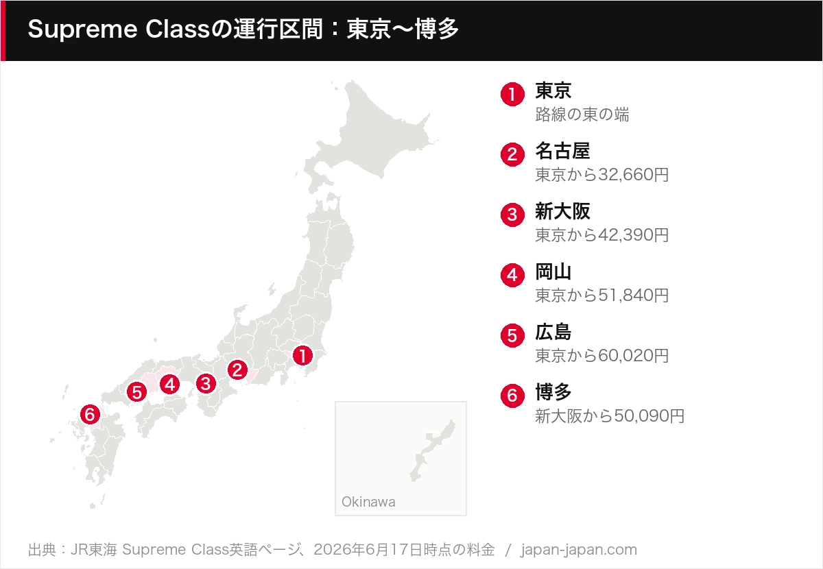 Supreme Classの運行区間：東京～博多