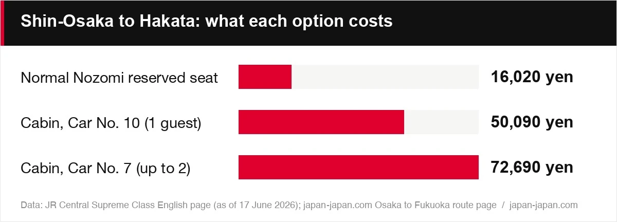 Shin-Osaka to Hakata: what each option costs