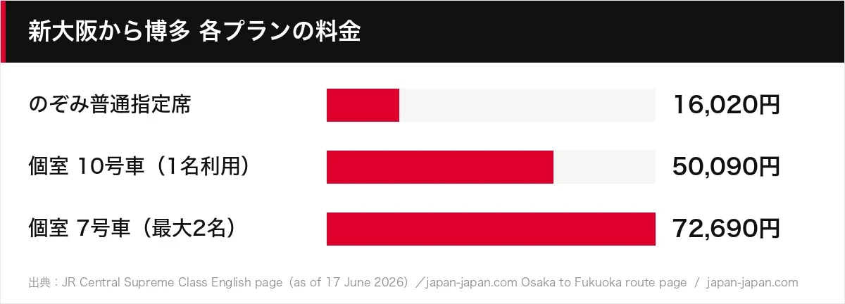 新大阪から博多 各プランの料金