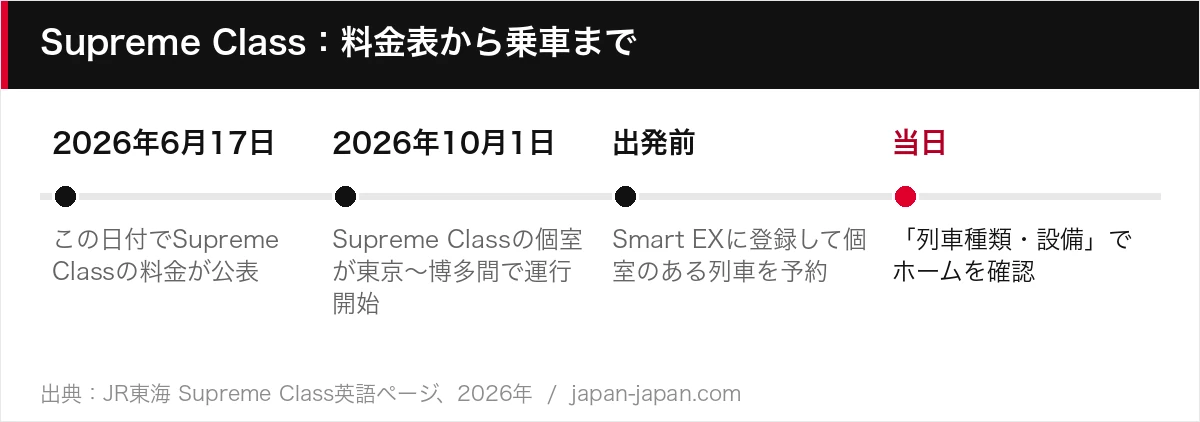 Supreme Class：料金表から乗車まで