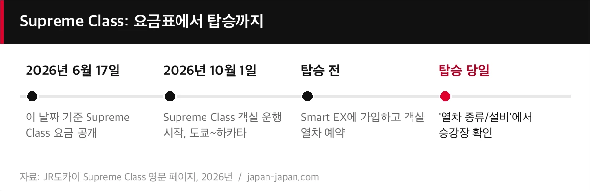 Supreme Class: 요금표에서 탑승까지