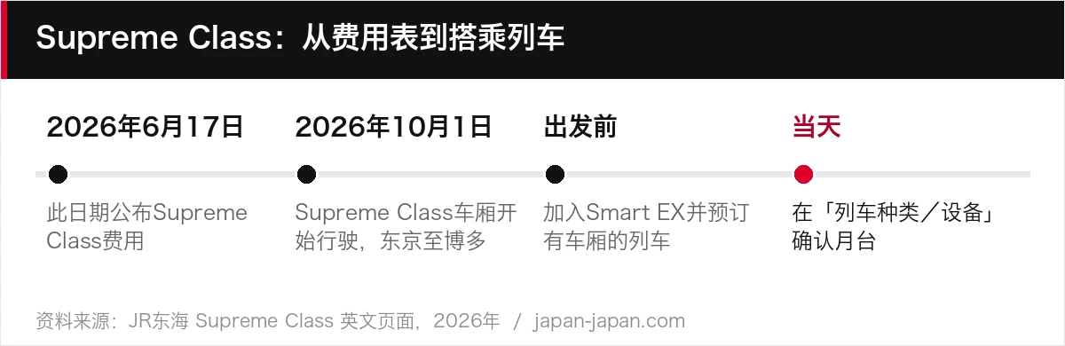 Supreme Class：从费用表到搭乘列车