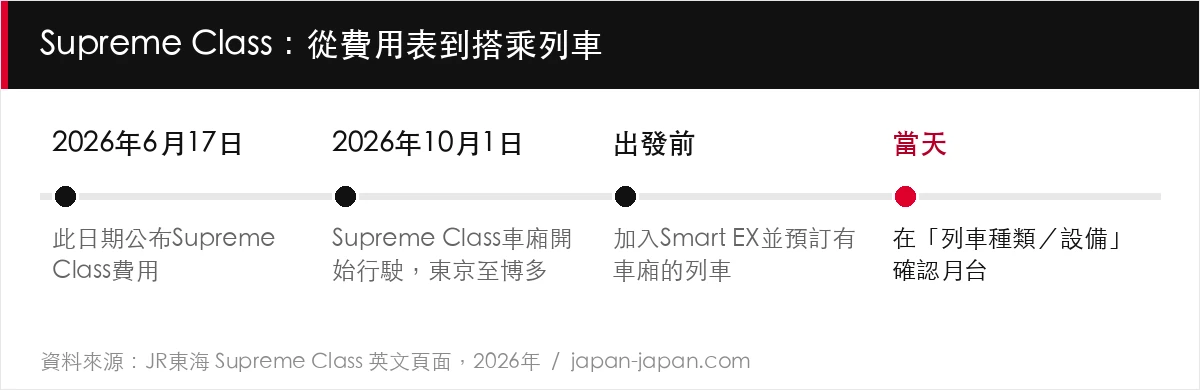 Supreme Class：從費用表到搭乘列車