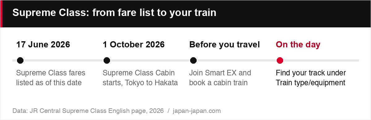 Supreme Class: from fare list to your train