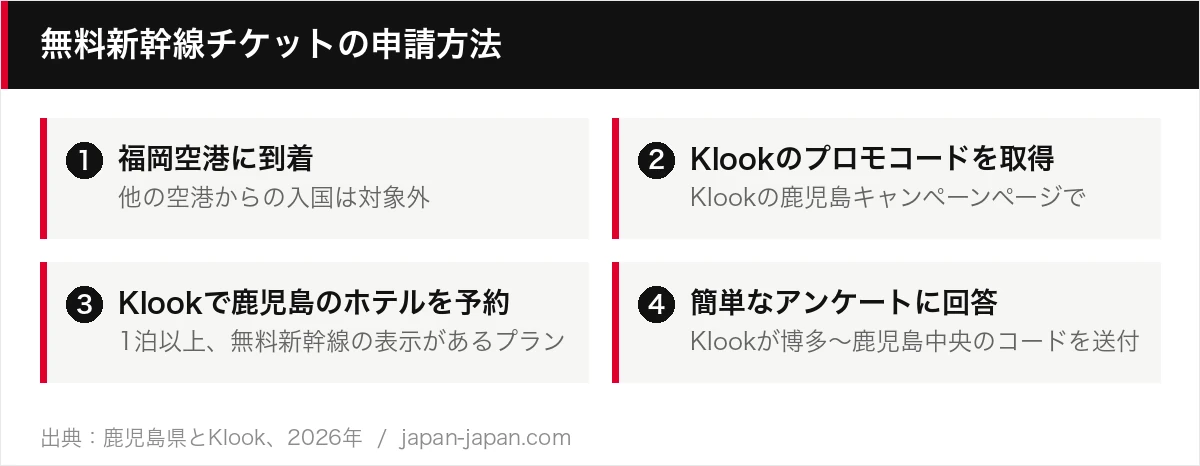 無料新幹線チケットの申請方法