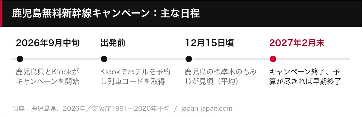 鹿児島無料新幹線キャンペーン:主な日程