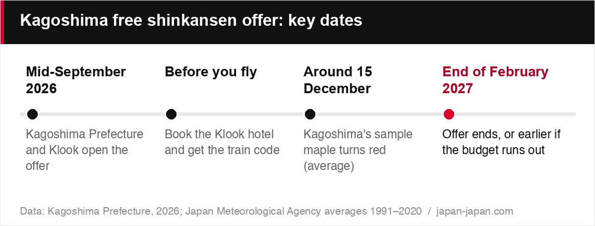 Kagoshima free shinkansen offer: key dates