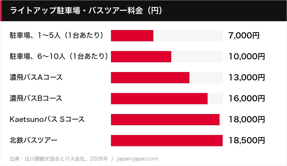ライトアップ駐車場・バスツアー料金（円）
