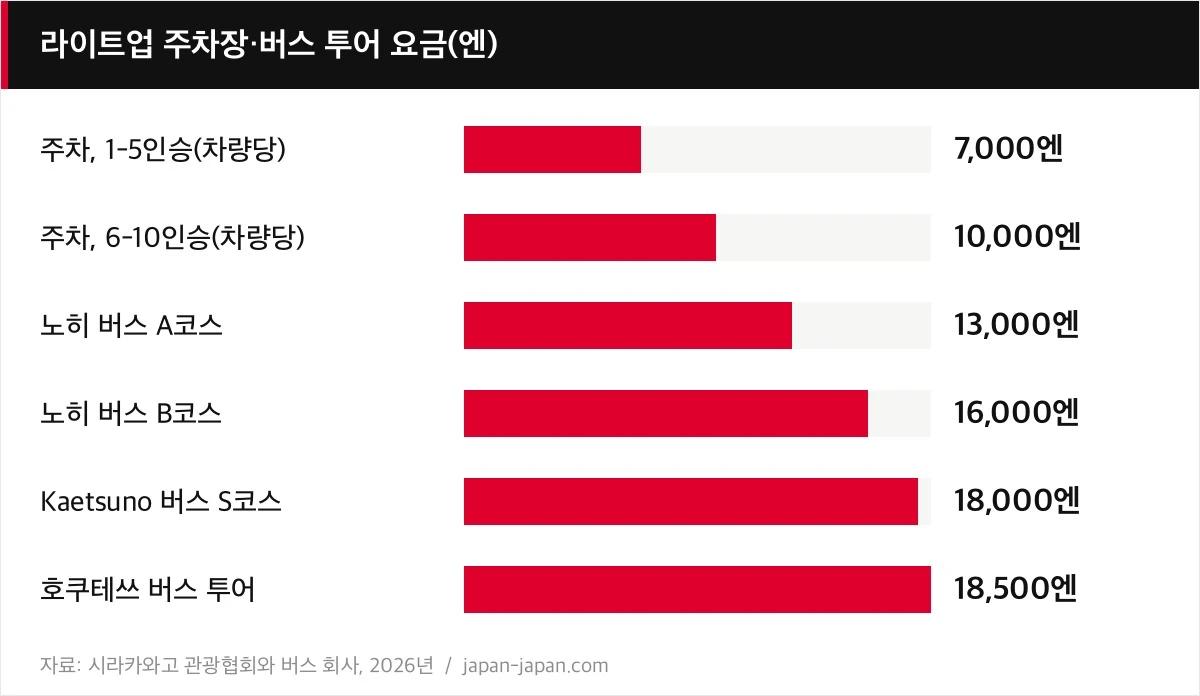 라이트업 주차장·버스 투어 요금(엔)