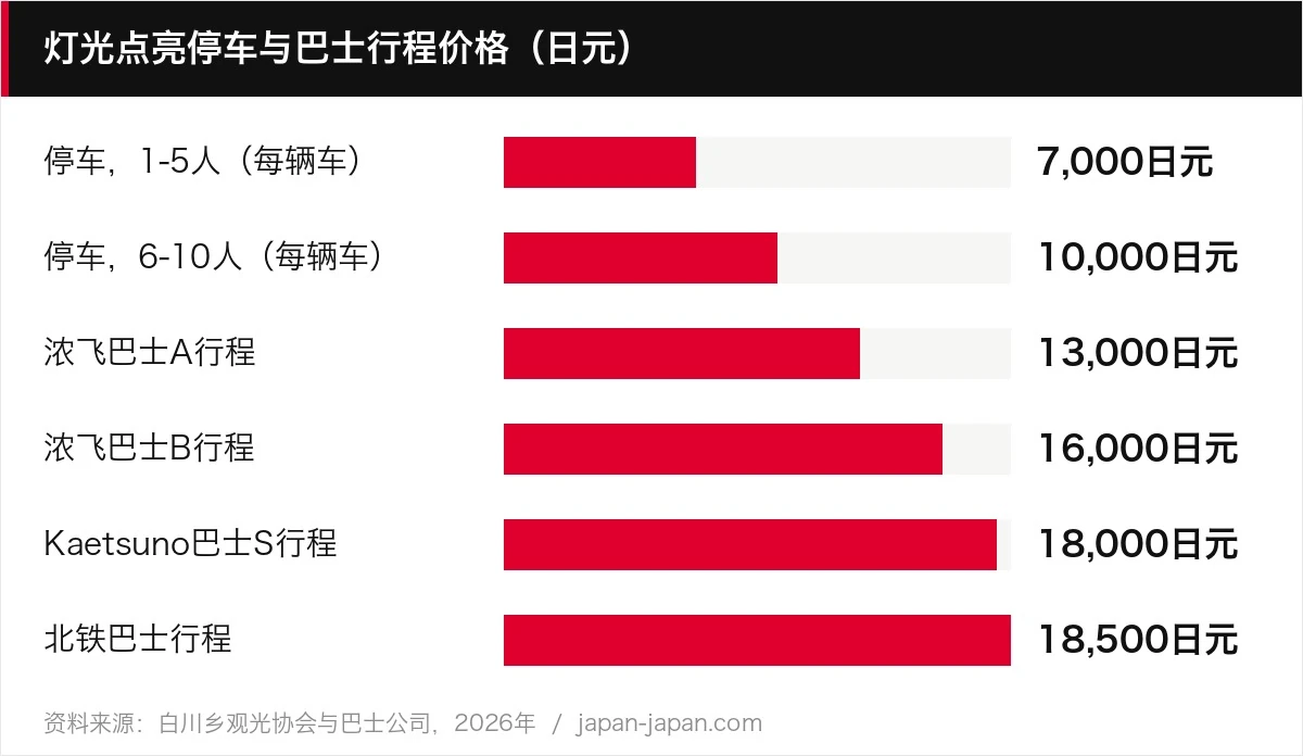 灯光点亮停车与巴士行程价格（日元）