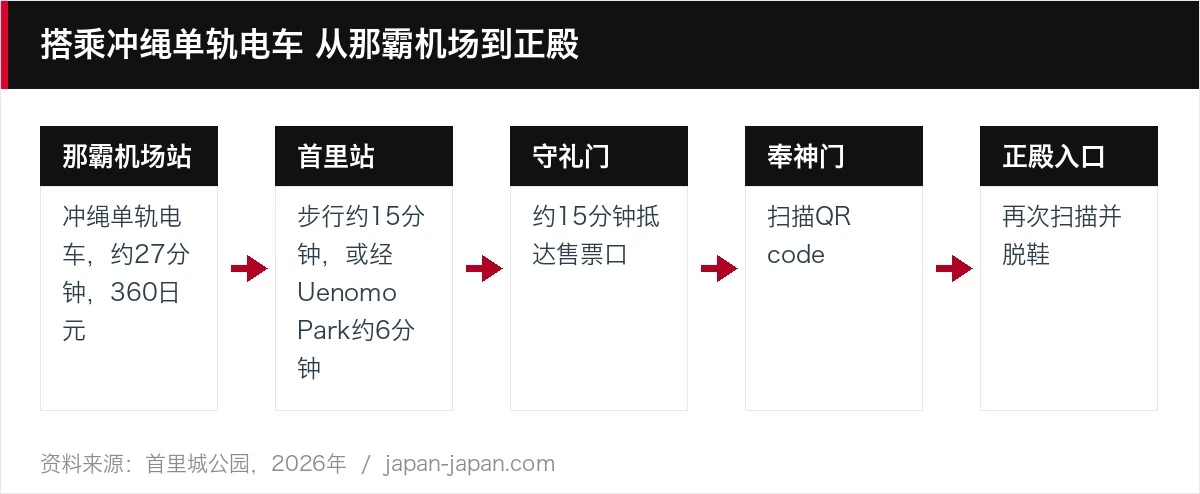 搭乘冲绳单轨电车 从那霸机场到正殿