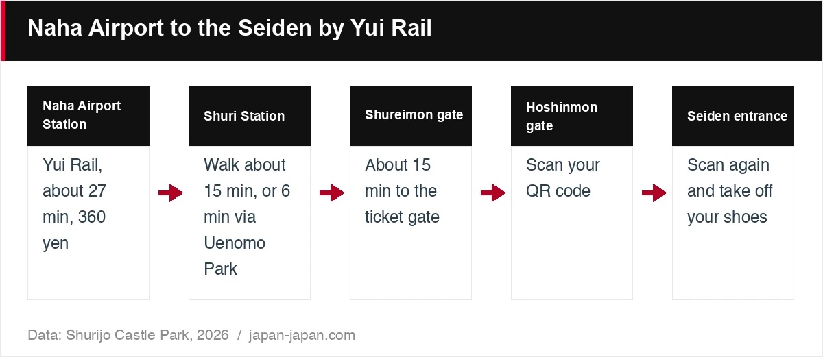 Naha Airport to the Seiden by Yui Rail