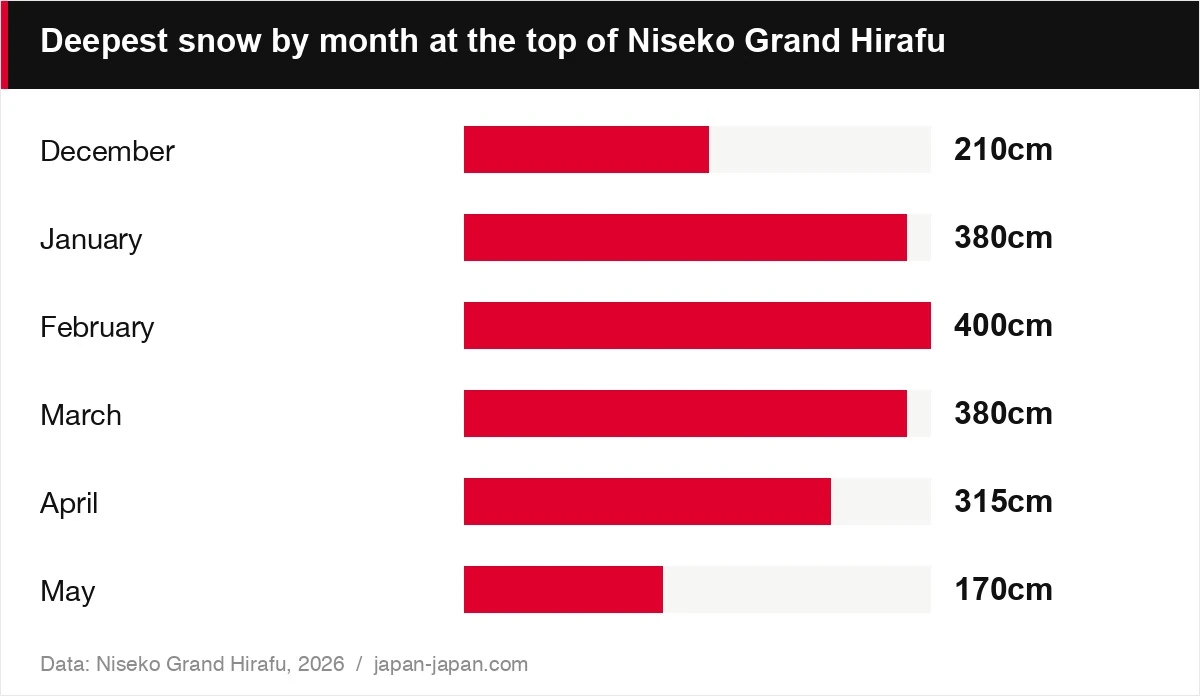 Deepest snow by month at the top of Niseko Grand Hirafu