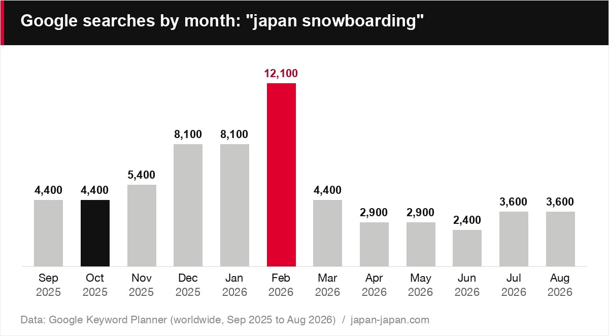 Google searches by month: "japan snowboarding"