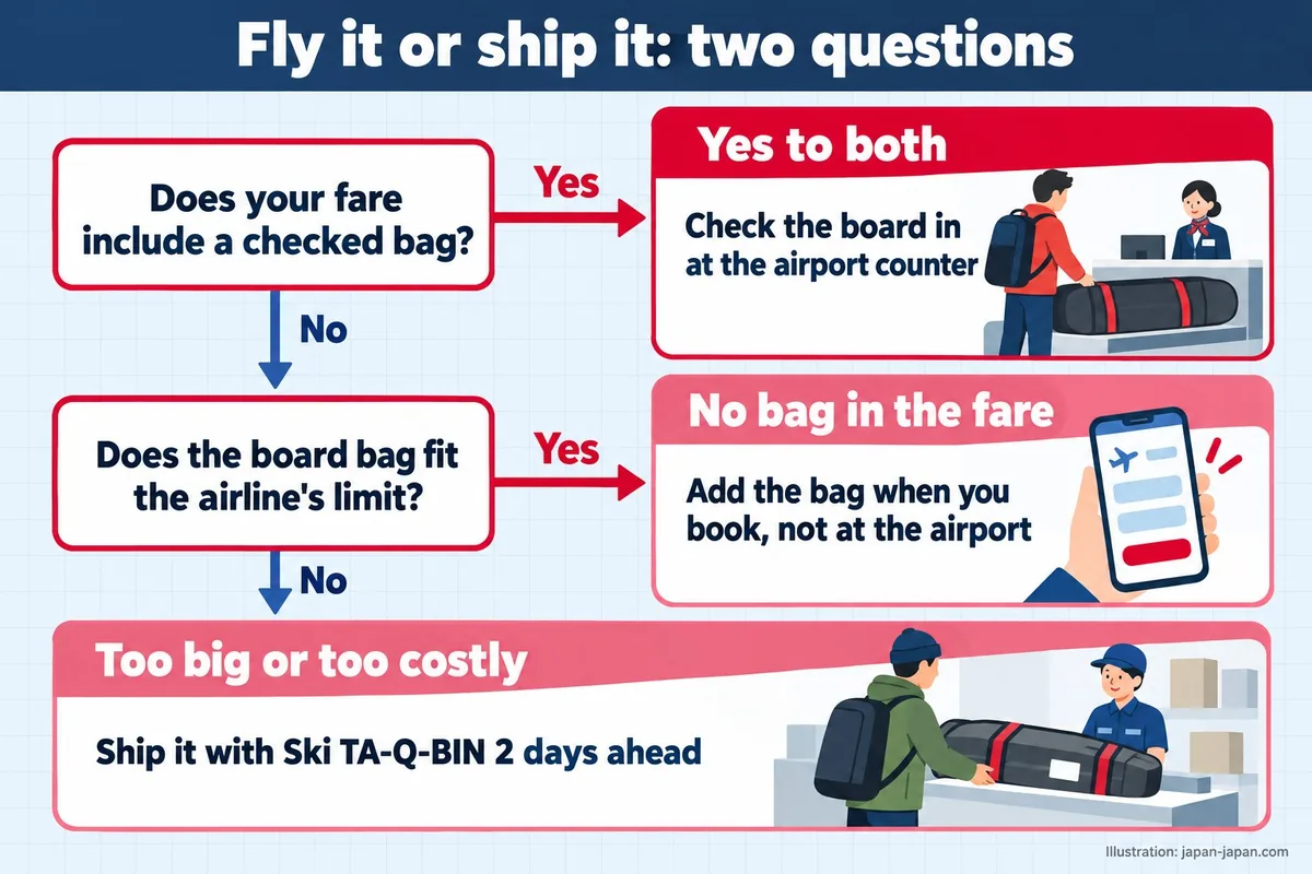 Fly it or ship it: two questions. Does your fare include a checked bag? Does the board bag fit the airline's limit? Yes to