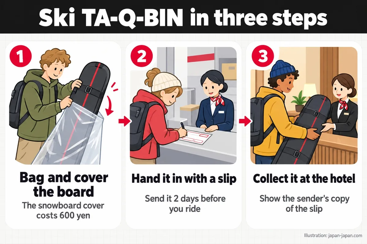 Ski TA-Q-BIN in three steps. Bag and cover the board. The snowboard cover costs 600 yen. Hand it in with a slip.
