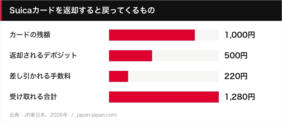 Suicaカードを返却すると戻ってくるもの