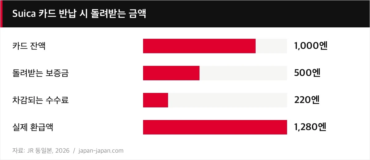 Suica 카드 반납 시 돌려받는 금액