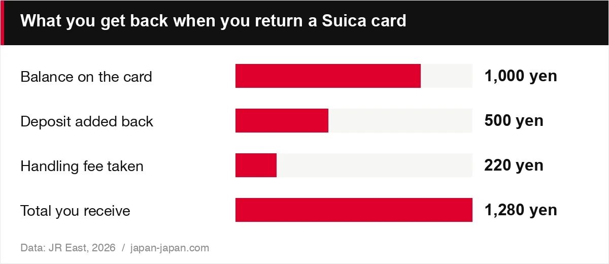 What you get back when you return a Suica card
