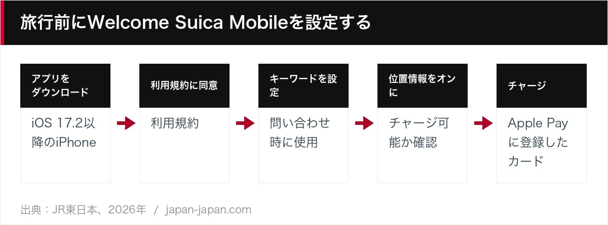 旅行前にWelcome Suica Mobileを設定する