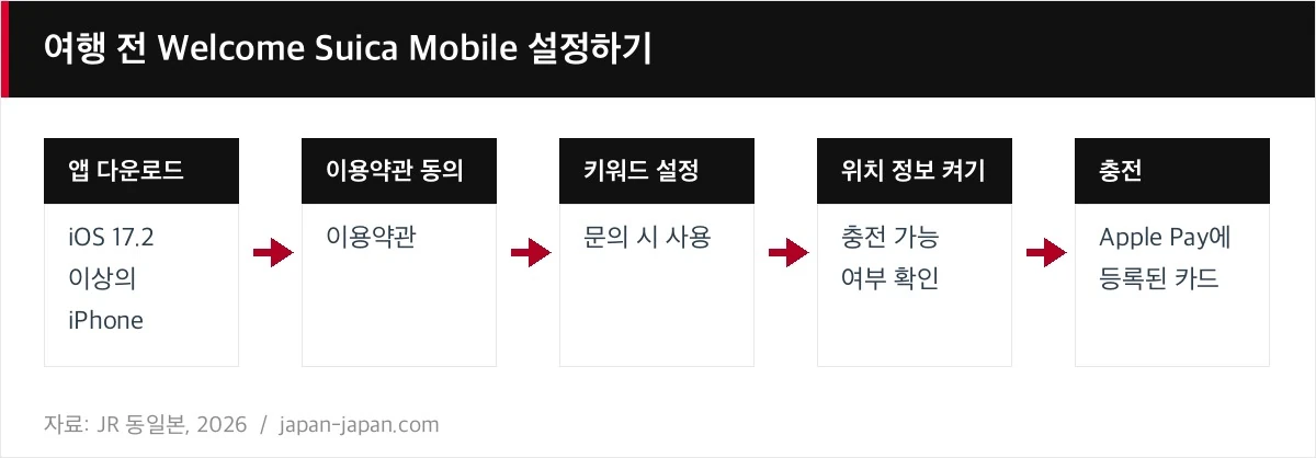 여행 전 Welcome Suica Mobile 설정하기