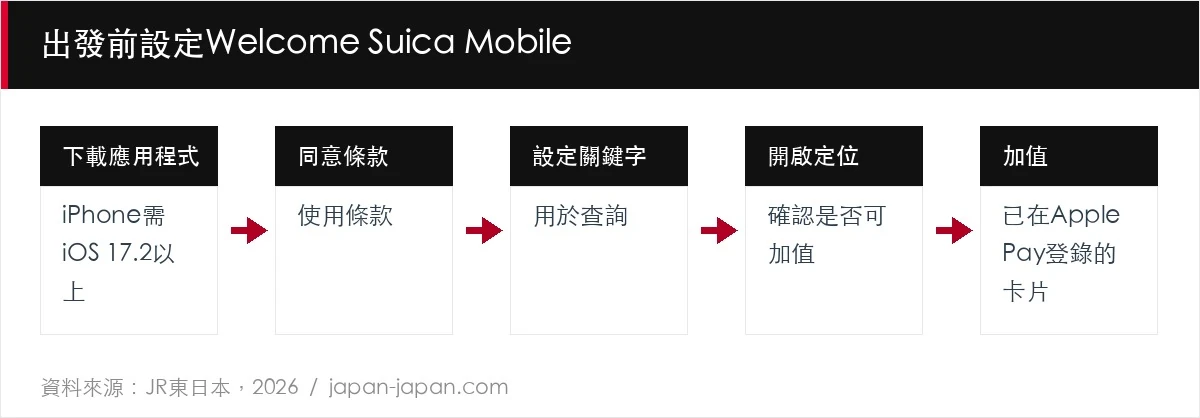 出發前設定Welcome Suica Mobile