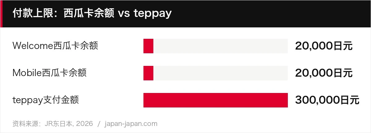 付款上限：西瓜卡余额 vs teppay