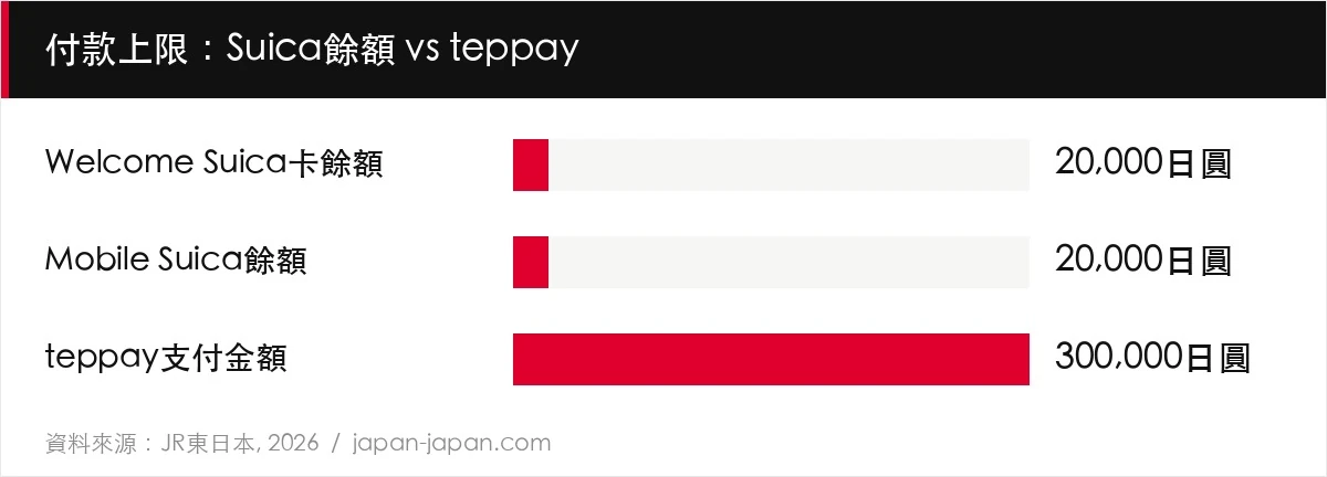 付款上限：Suica餘額 vs teppay