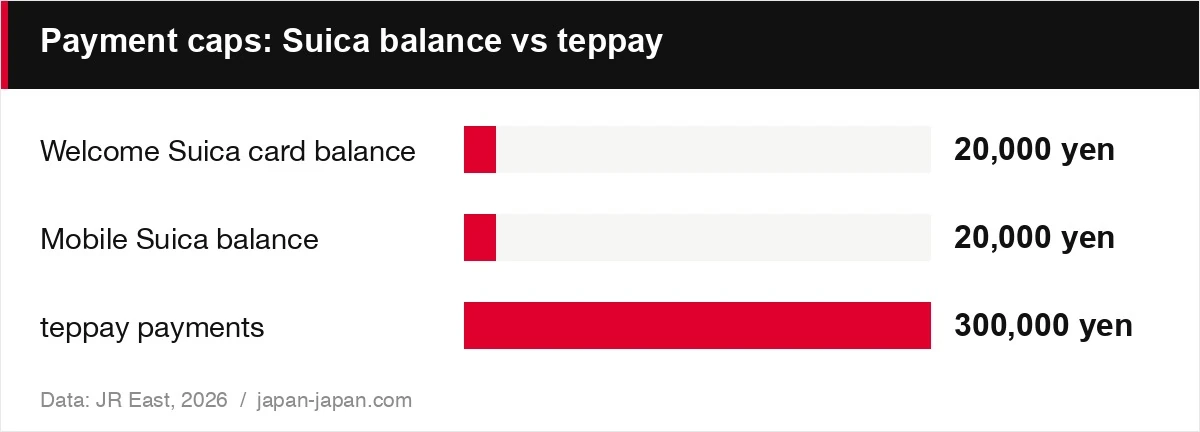 Payment caps: Suica balance vs teppay