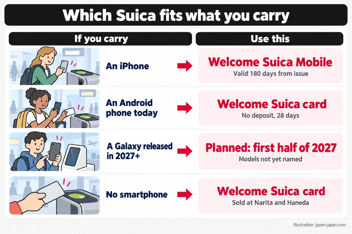 Which Suica fits what you carry. If you carry. Use this. An iPhone. Welcome Suica Mobile. Valid 180 days from issue.