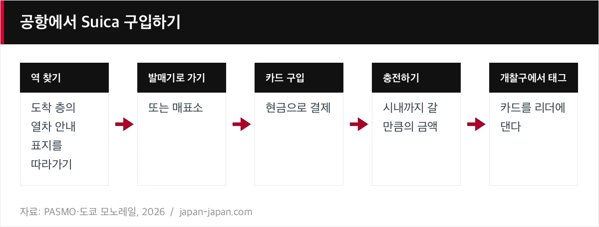 공항에서 Suica 구입하기