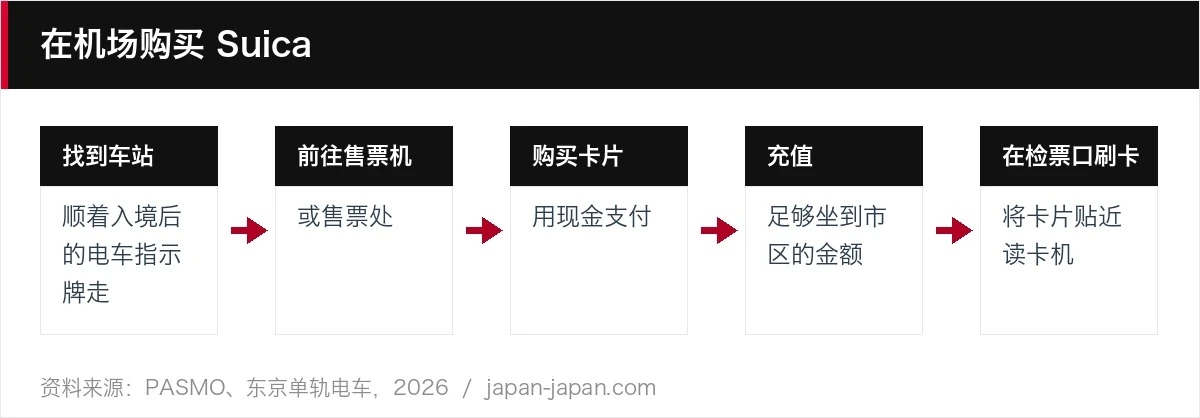 在机场购买 Suica