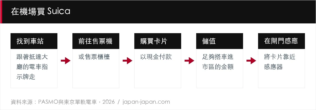 在機場買 Suica